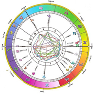 how to read astrology chart degrees