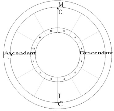 astrology chart degrees